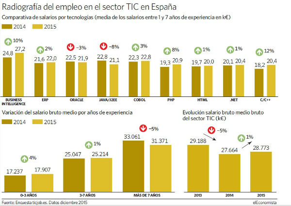 Radiografía del empleo en el sector TIC en ESPAÑA