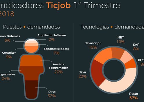 Las ofertas de empleo del sector TIC crecen un 4%