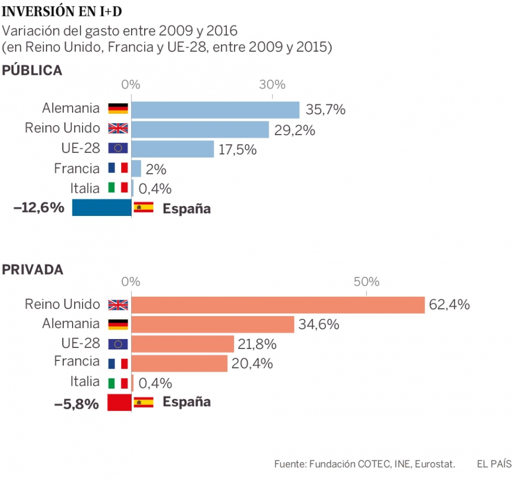 Inversión I+D